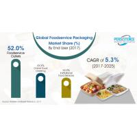 Fast food chains, e-commerce ‘revolutionizing’ foodservice packaging